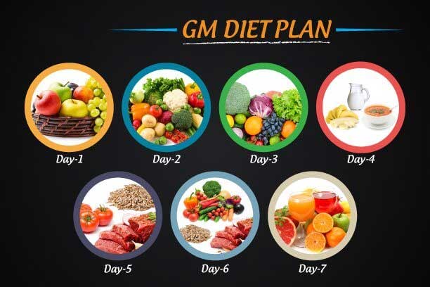What is GM diet plan and what are its disadvantages?